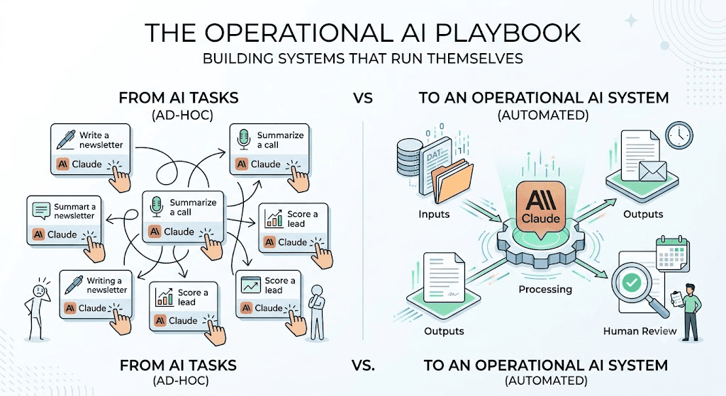 The Operational AI Playbook: How to Turn Claude Workflows Into a System That Runs Itself